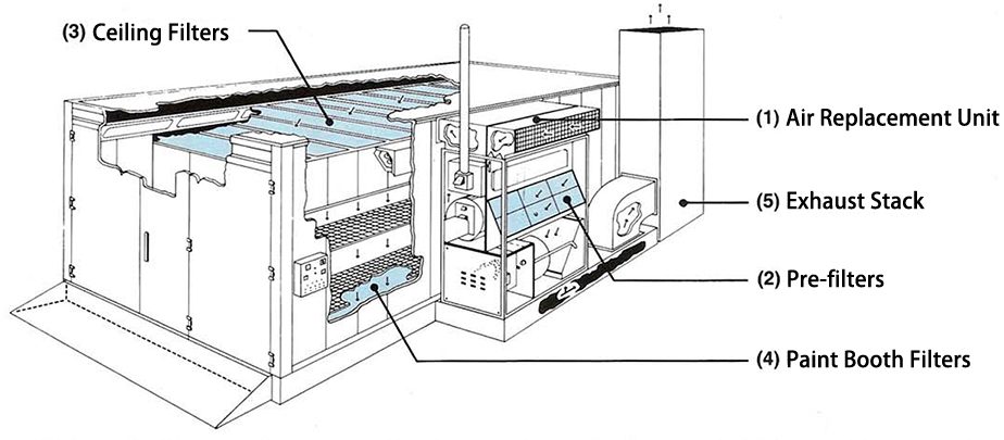 Chuqi Air Filter | How to Select the Best Filter for Your Spray Booth Room?Spray booth filter